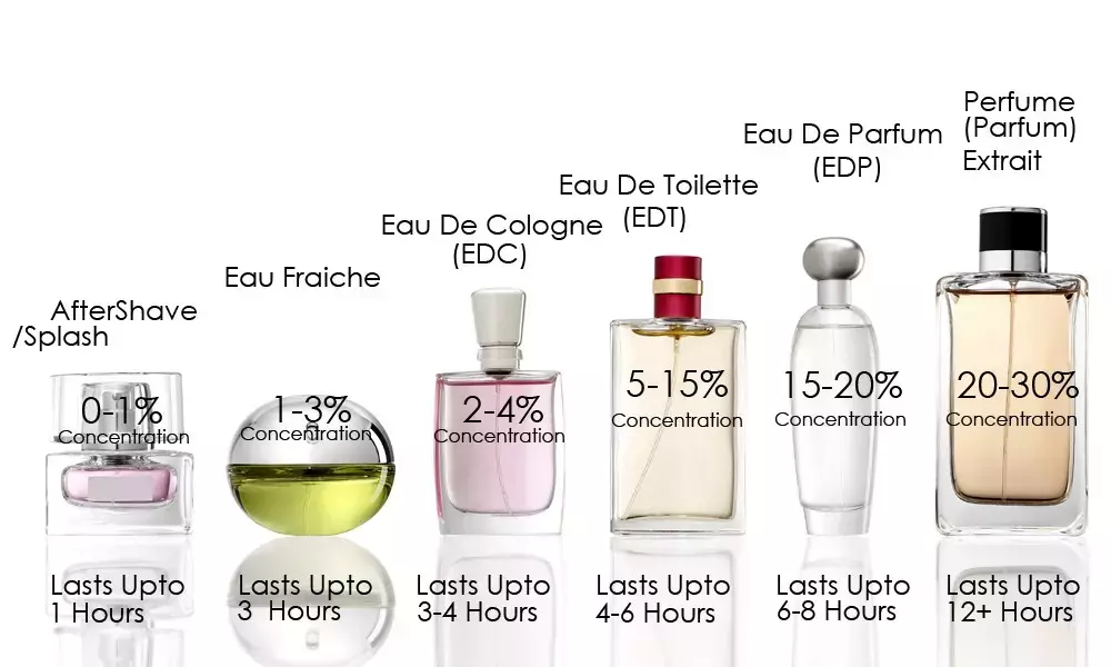 Perfumes Concentration